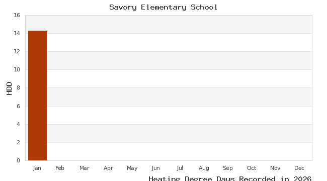 graph of heating degree days