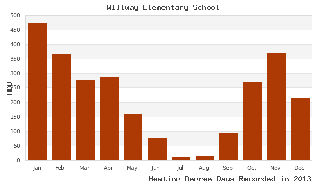 graph of heating degree days