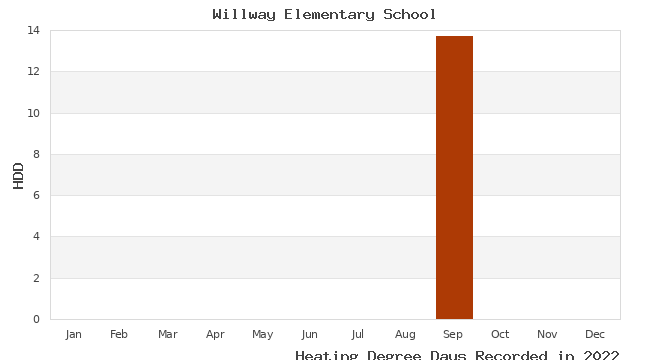 graph of heating degree days