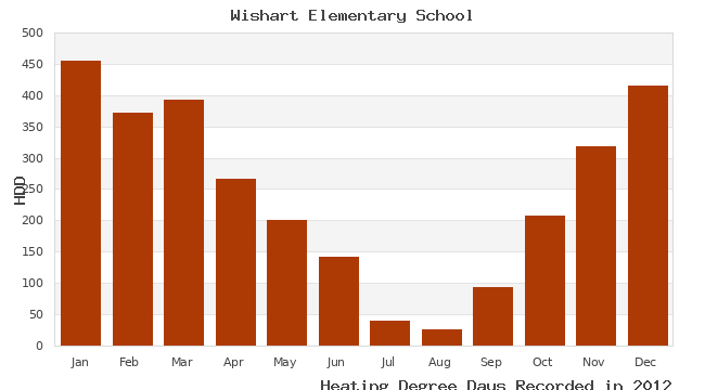 graph of heating degree days