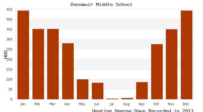 graph of heating degree days