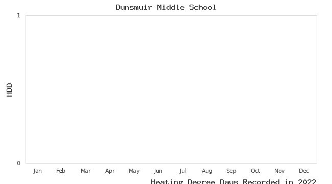 graph of heating degree days