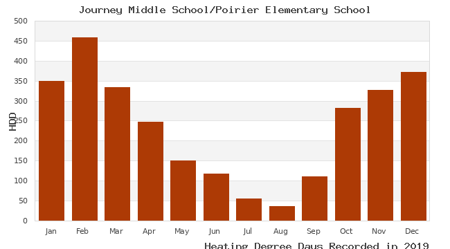 graph of heating degree days