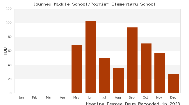 graph of heating degree days