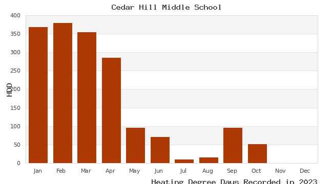 graph of heating degree days