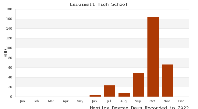 graph of heating degree days