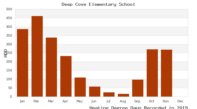 graph of heating degree days