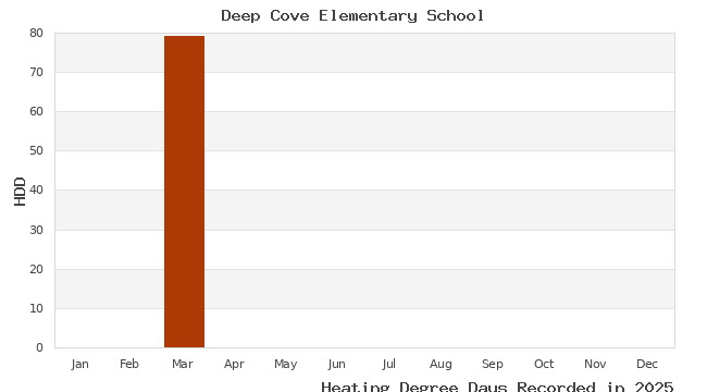 graph of heating degree days