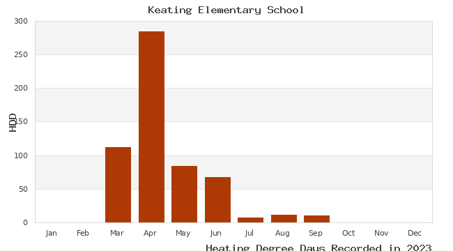 graph of heating degree days