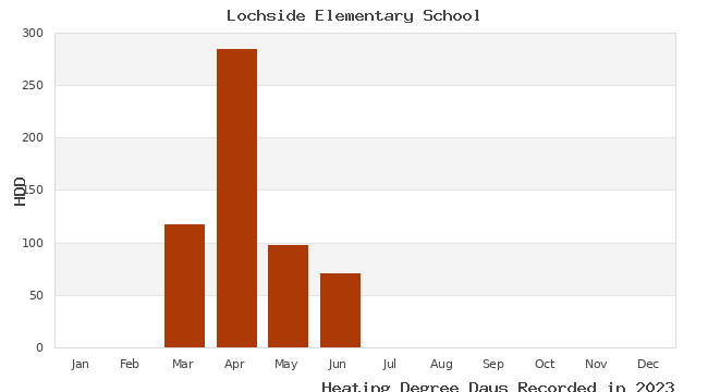 graph of heating degree days