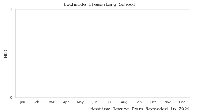 graph of heating degree days