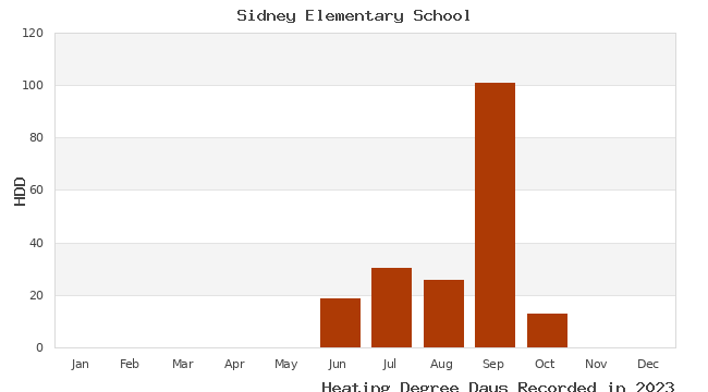 graph of heating degree days