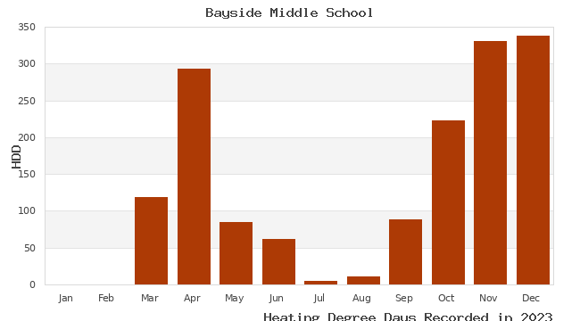 graph of heating degree days