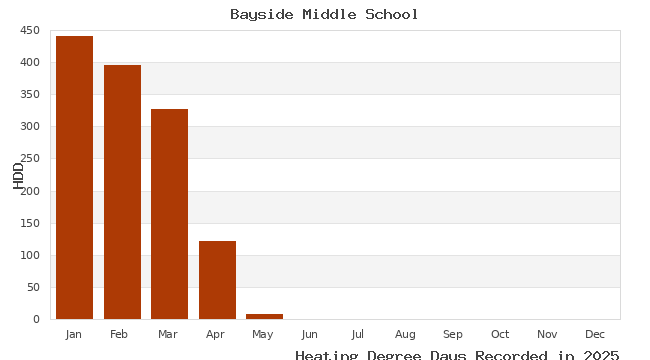 graph of heating degree days