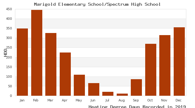 graph of heating degree days