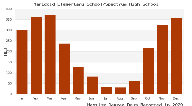 graph of heating degree days