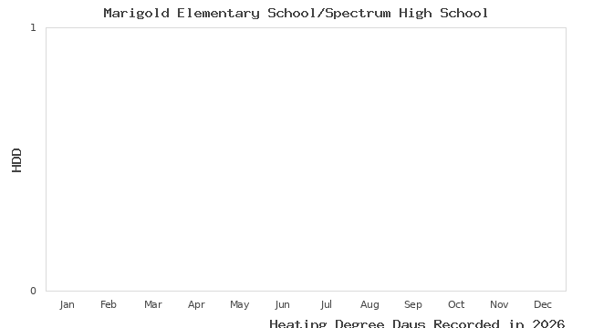graph of heating degree days