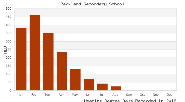 graph of heating degree days