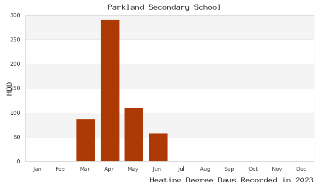 graph of heating degree days