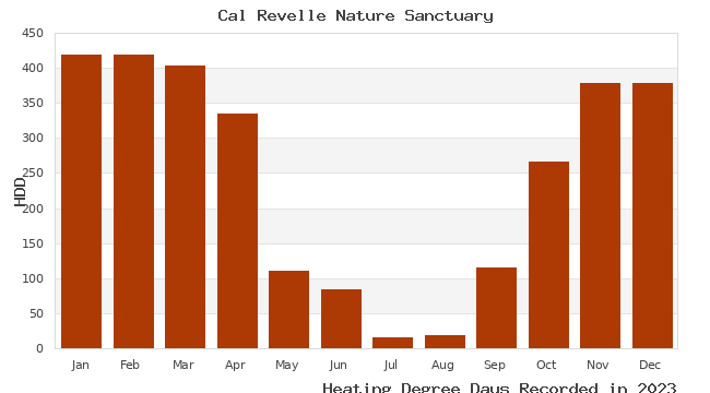 graph of heating degree days