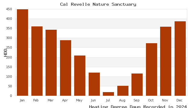 graph of heating degree days