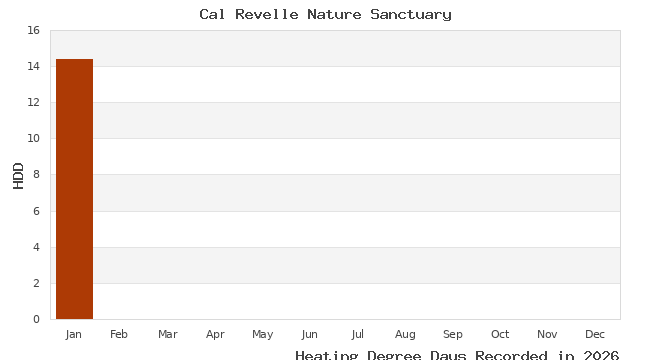 graph of heating degree days
