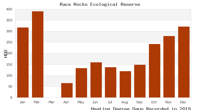 graph of heating degree days