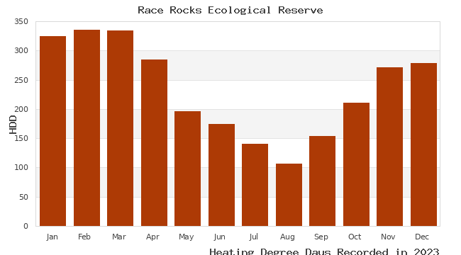 graph of heating degree days