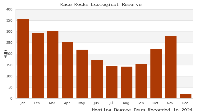 graph of heating degree days