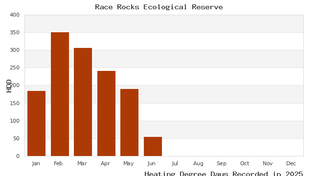 graph of heating degree days