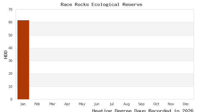 graph of heating degree days