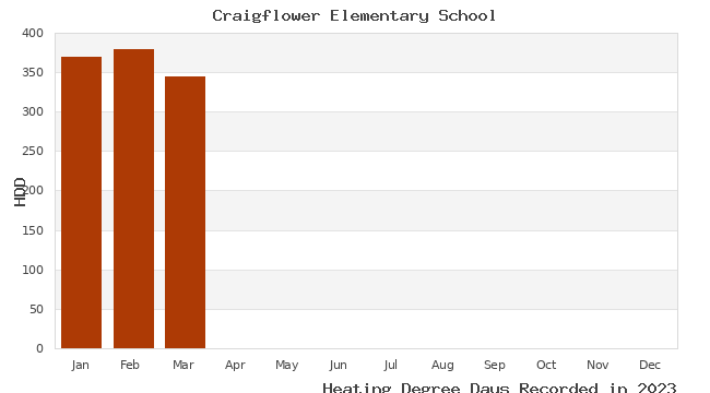 graph of heating degree days