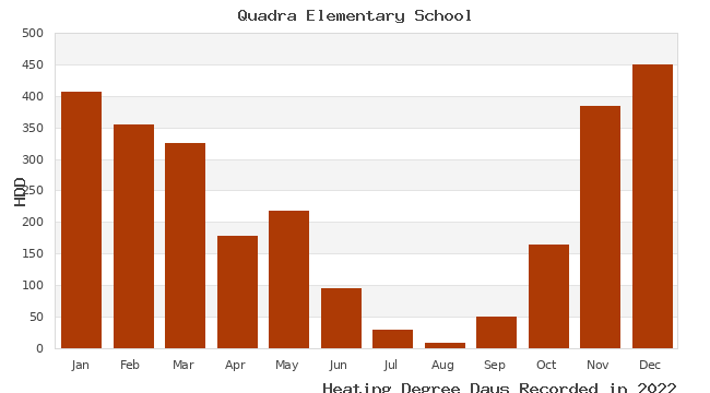 graph of heating degree days