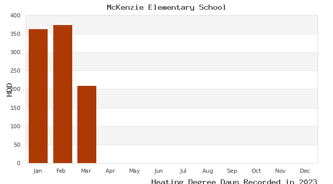 graph of heating degree days
