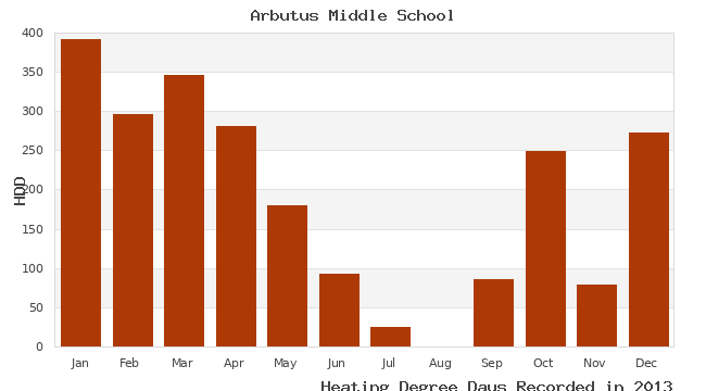 graph of heating degree days