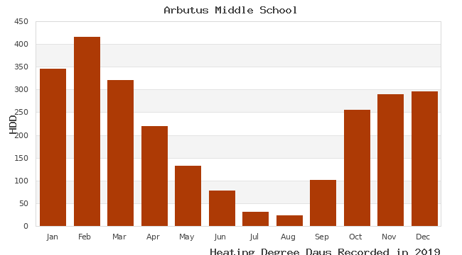 graph of heating degree days