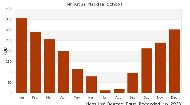 graph of heating degree days