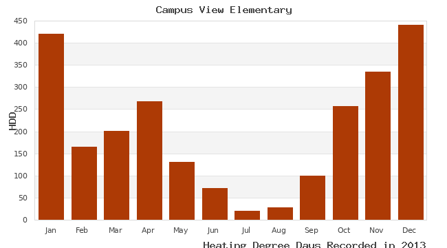 graph of heating degree days