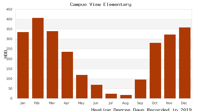 graph of heating degree days