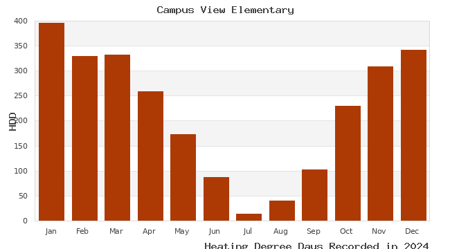 graph of heating degree days