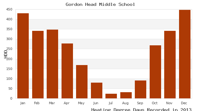 graph of heating degree days