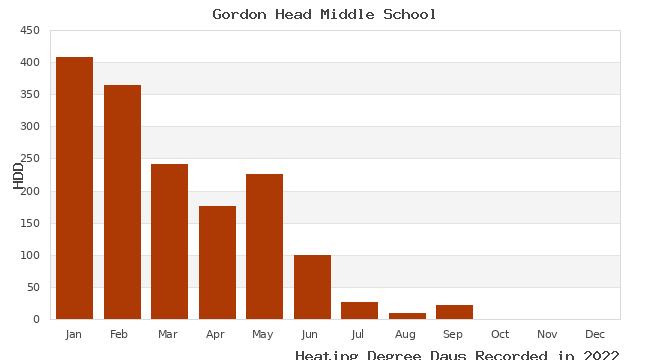 graph of heating degree days