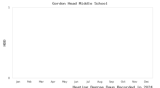 graph of heating degree days