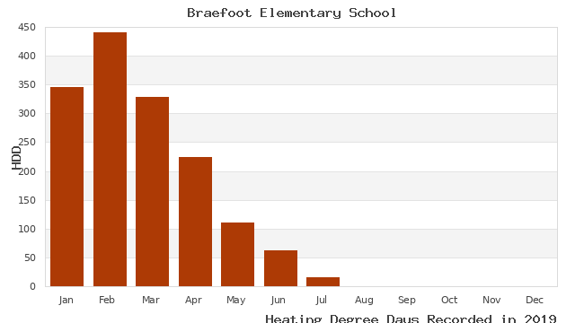 graph of heating degree days