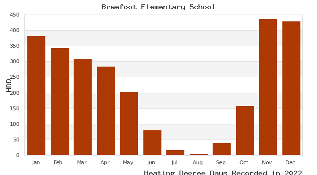 graph of heating degree days