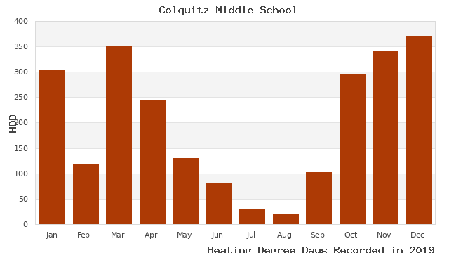 graph of heating degree days