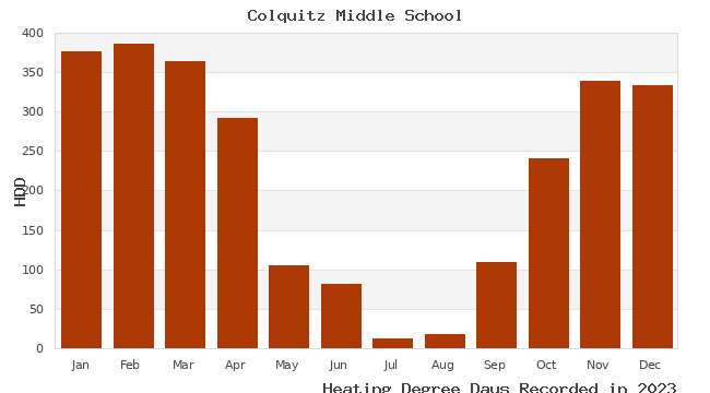 graph of heating degree days