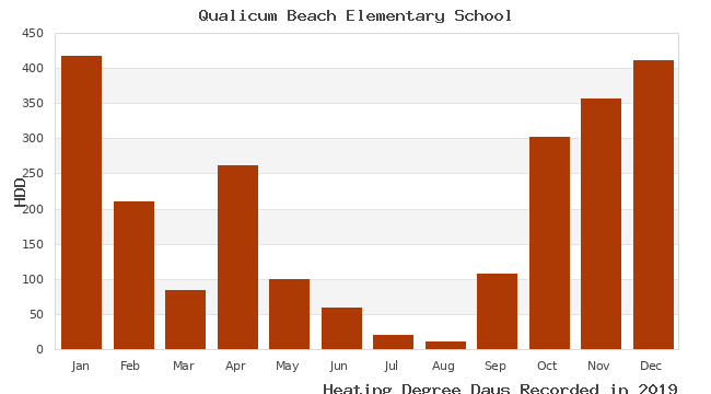 graph of heating degree days