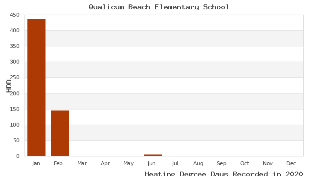 graph of heating degree days