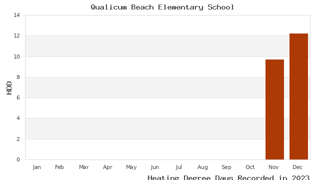 graph of heating degree days